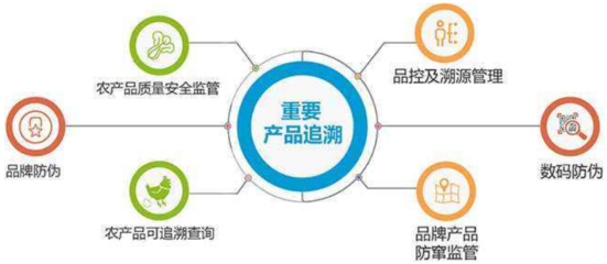 青海省海東市重要產(chǎn)品流通追溯系統(tǒng)將于6月前建成并實現(xiàn)成果轉讓